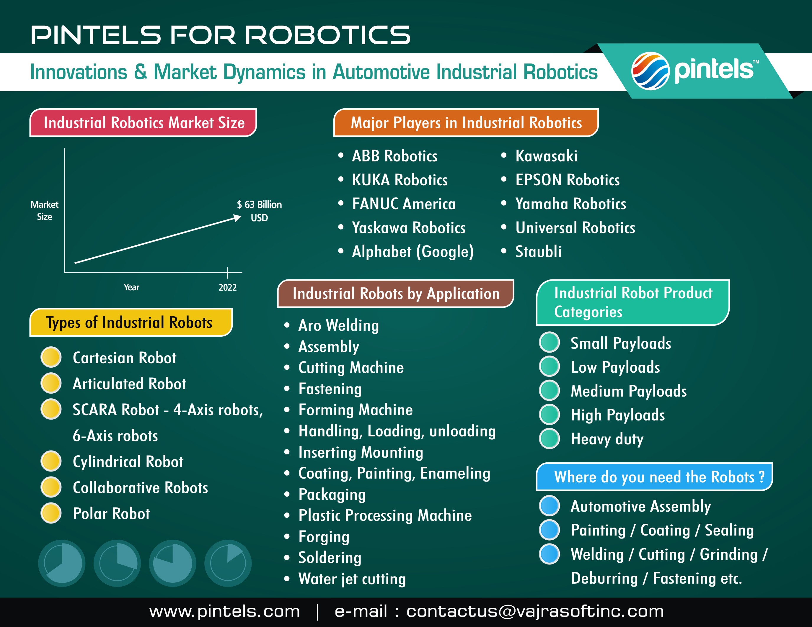 Robotics Technology Innovations