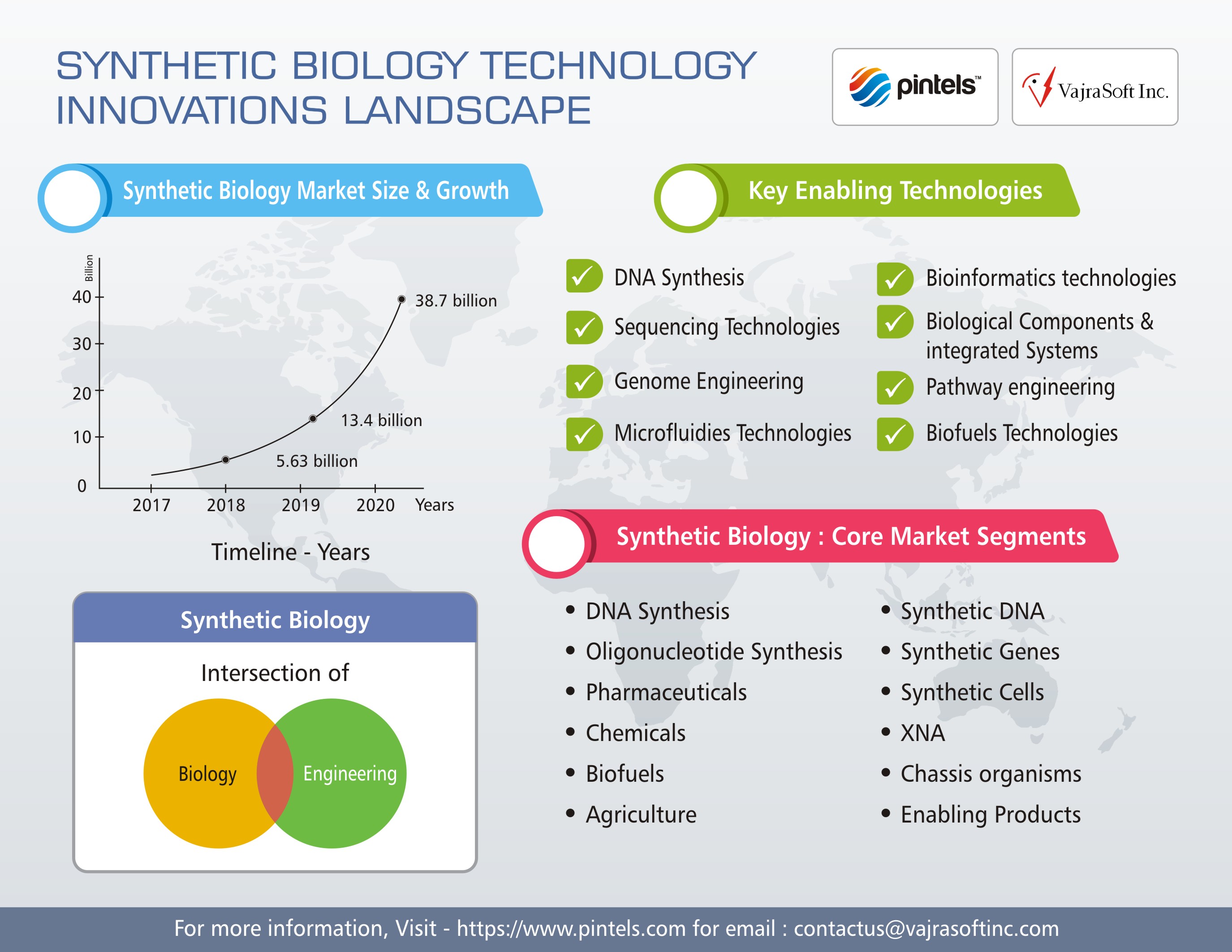 Synthetic Biology Innovations