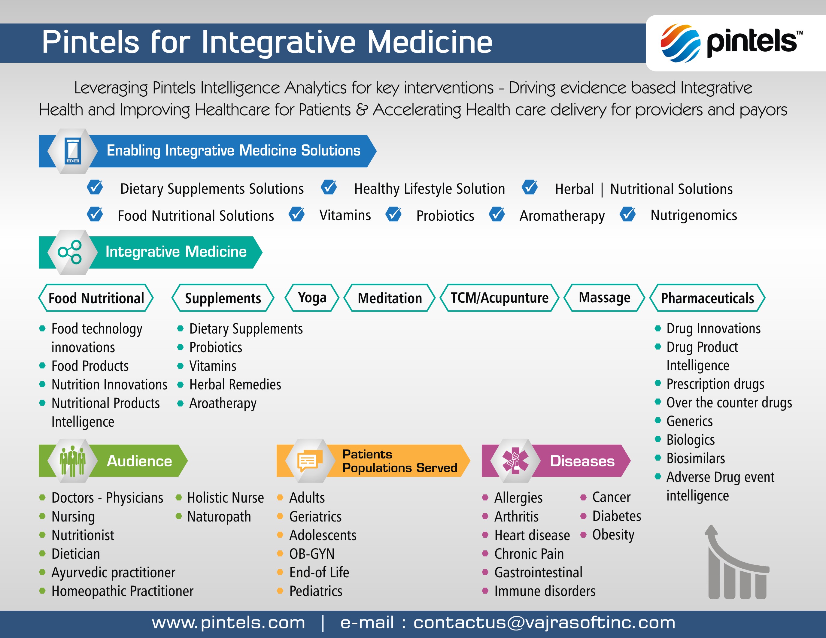 Innovations driving Integrative Medicine